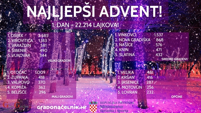 Preko 70 gradova i općina bori se za titulu najljepšeg adventa