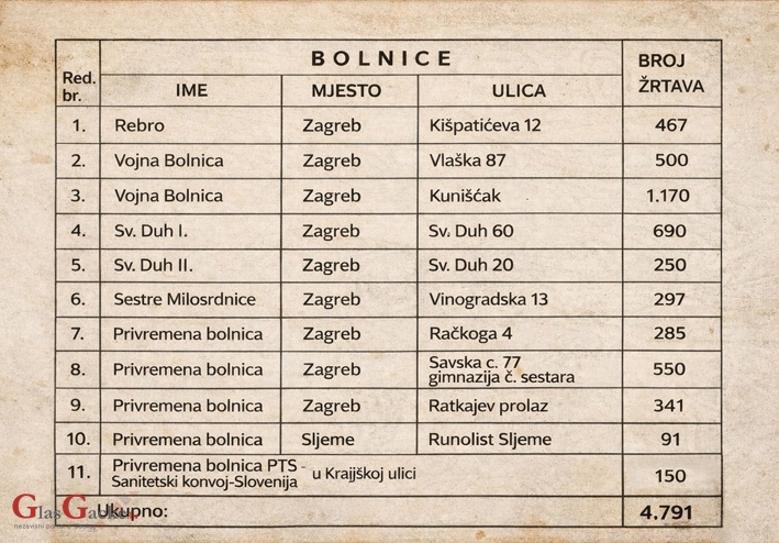 Pobili 4.791 ranjenika u 11 zagrebačkih bolnica 