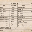 Pobili 4.791 ranjenika u 11 zagrebačkih bolnica 